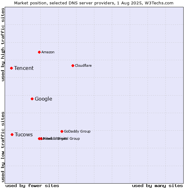 Market position of Google vs. Tucows vs. Tencent