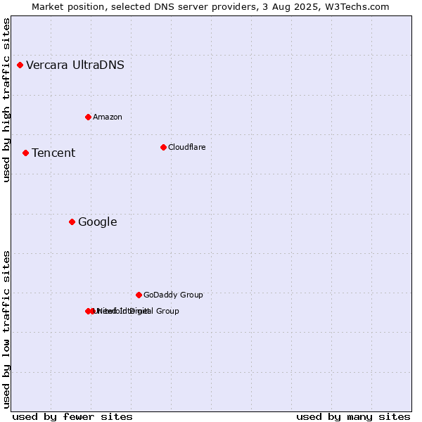 Market position of Google vs. Tencent vs. Vercara UltraDNS