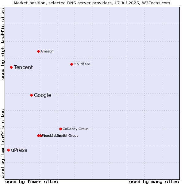 Market position of Google vs. Tencent vs. uPress