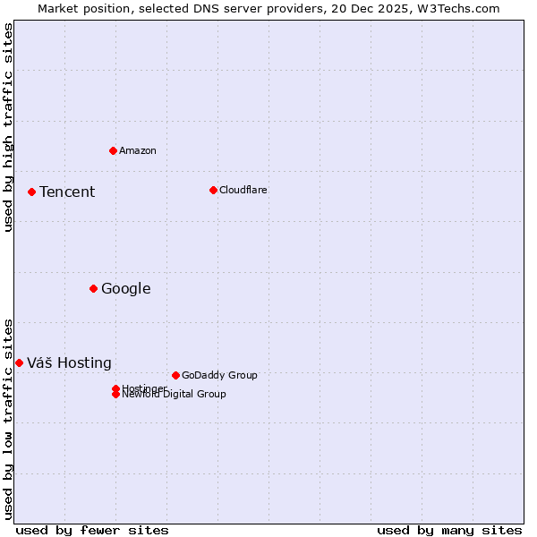 Market position of Google vs. Tencent vs. Váš Hosting