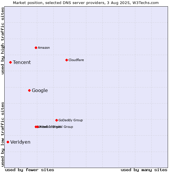 Market position of Google vs. Tencent vs. Veridyen