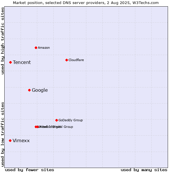 Market position of Google vs. Tencent vs. Vimexx