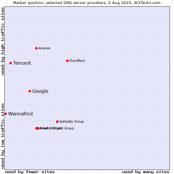 Market position of Google vs. Tencent vs. Wannafind