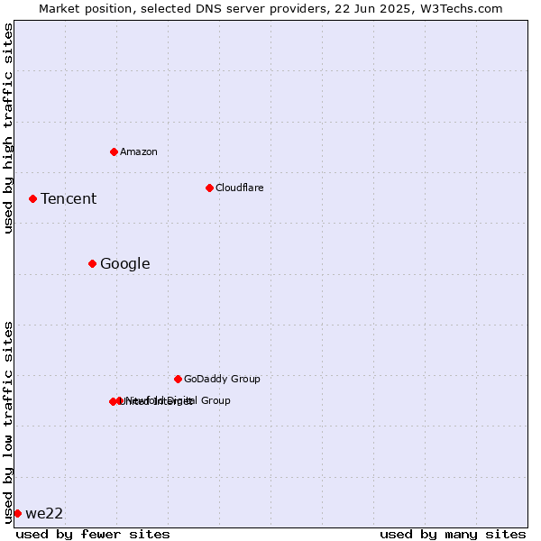 Market position of Google vs. Tencent vs. we22