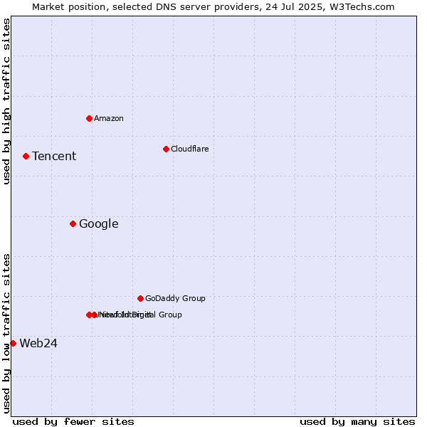Market position of Google vs. Tencent vs. Web24