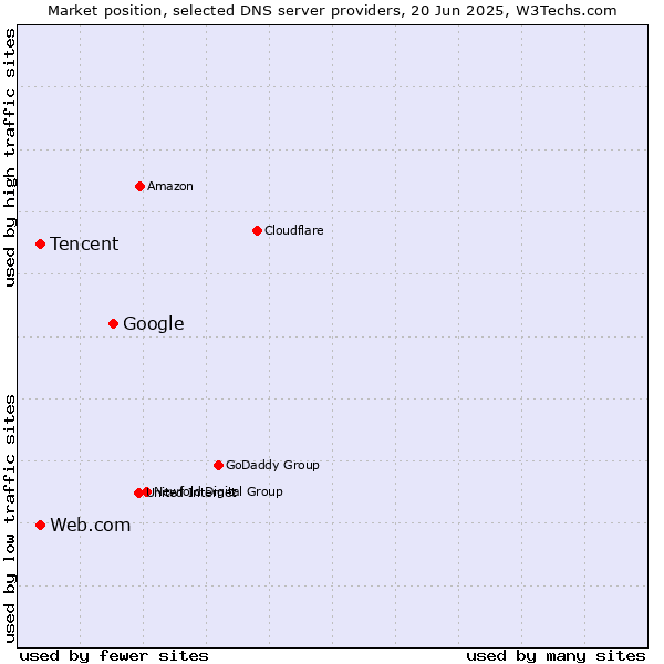 Market position of Google vs. Tencent vs. Web.com