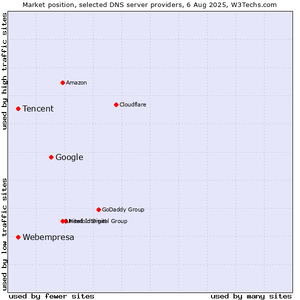 Market position of Google vs. Tencent vs. Webempresa
