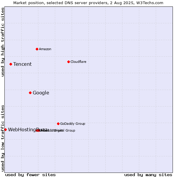 Market position of Google vs. Tencent vs. WebHostingBuzz