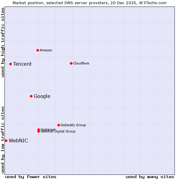 Market position of Google vs. Tencent vs. WebNIC