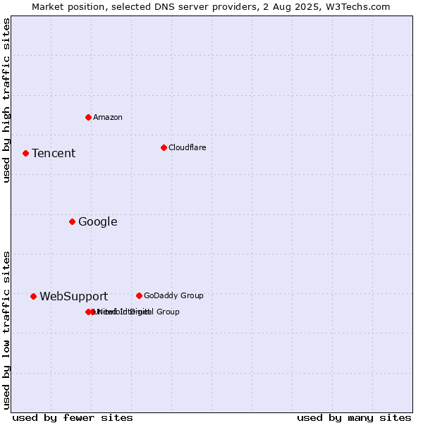 Market position of Google vs. WebSupport vs. Tencent