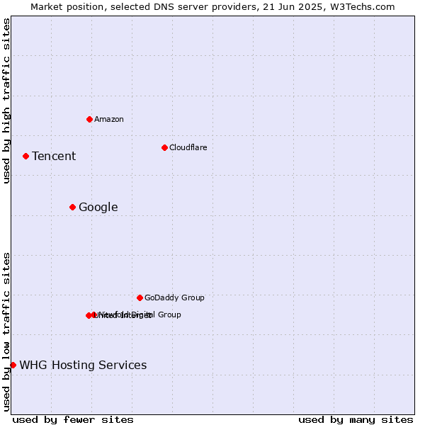 Market position of Google vs. Tencent vs. WHG Hosting Services
