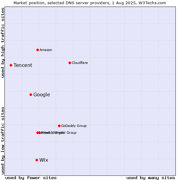 Market position of Wix vs. Google vs. Tencent