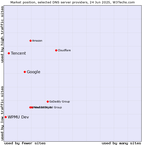 Market position of Google vs. Tencent vs. WPMU Dev