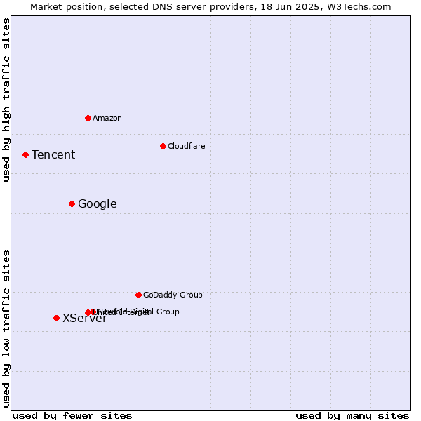 Market position of Google vs. XServer vs. Tencent