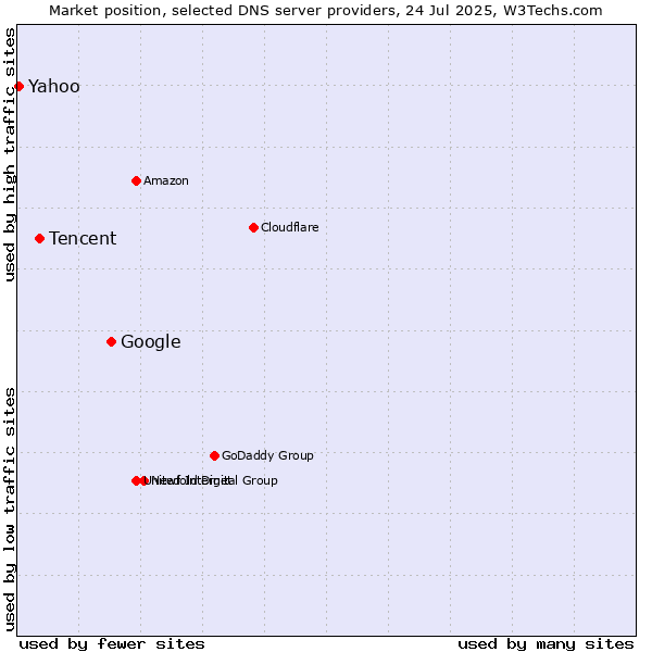Market position of Google vs. Tencent vs. Yahoo
