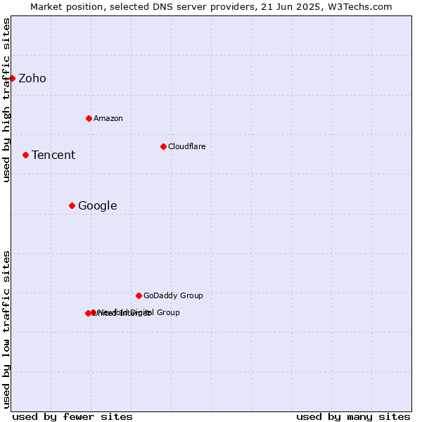 Market position of Google vs. Tencent vs. Zoho