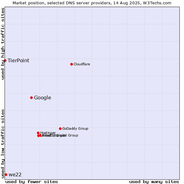 Market position of Google vs. we22 vs. TierPoint