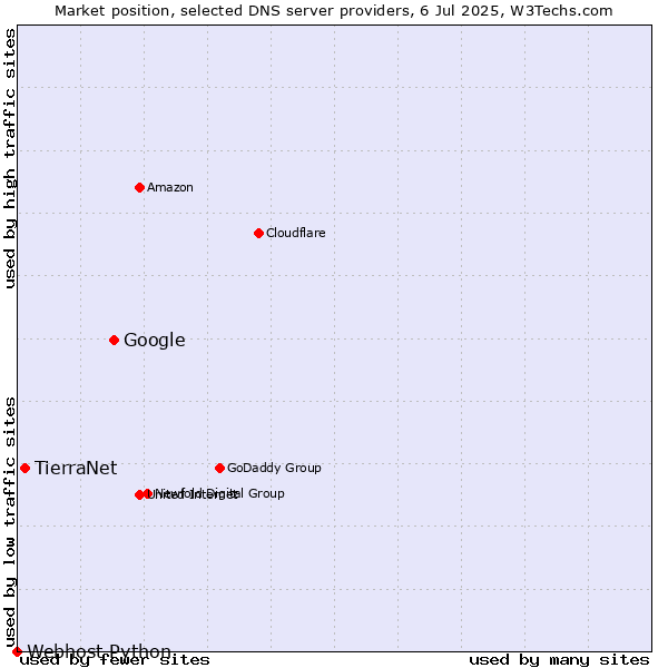 Market position of Google vs. TierraNet vs. Webhost Python