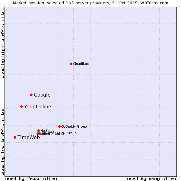 Market position of Google vs. Your.Online vs. TimeWeb