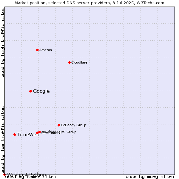 Market position of Google vs. TimeWeb vs. Webhost Python
