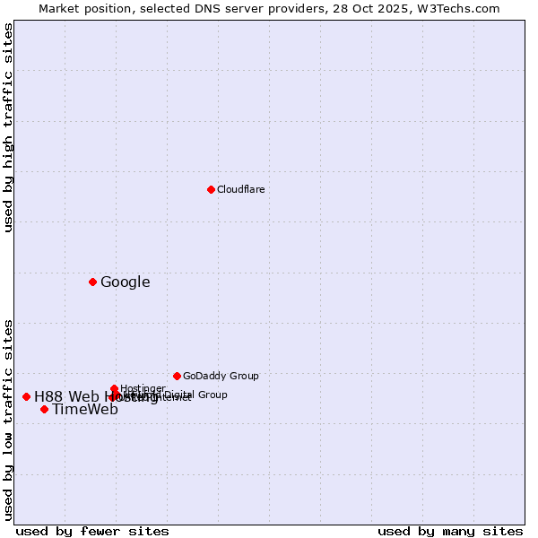 Market position of Google vs. TimeWeb vs. H88 Web Hosting