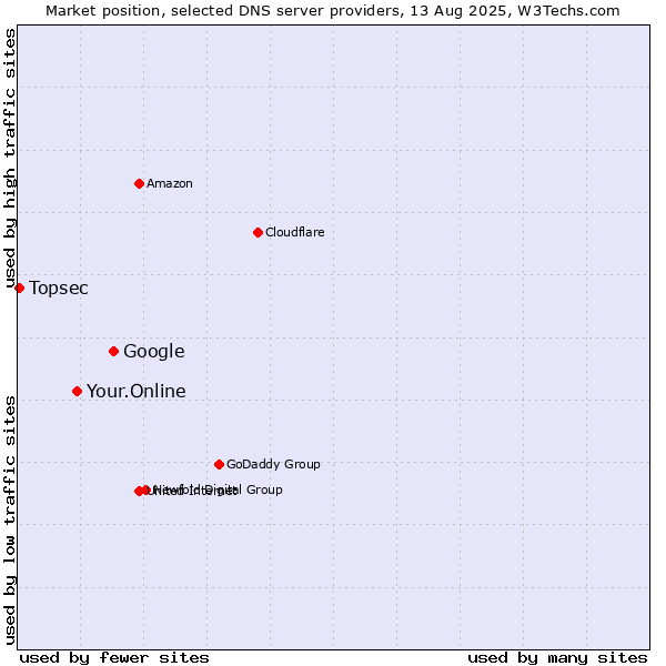 Market position of Google vs. Your.Online vs. Topsec