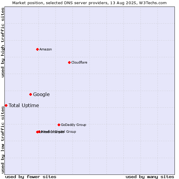 Market position of Google vs. Total Uptime