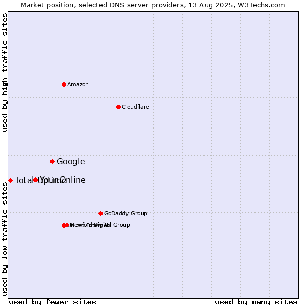 Market position of Google vs. Your.Online vs. Total Uptime