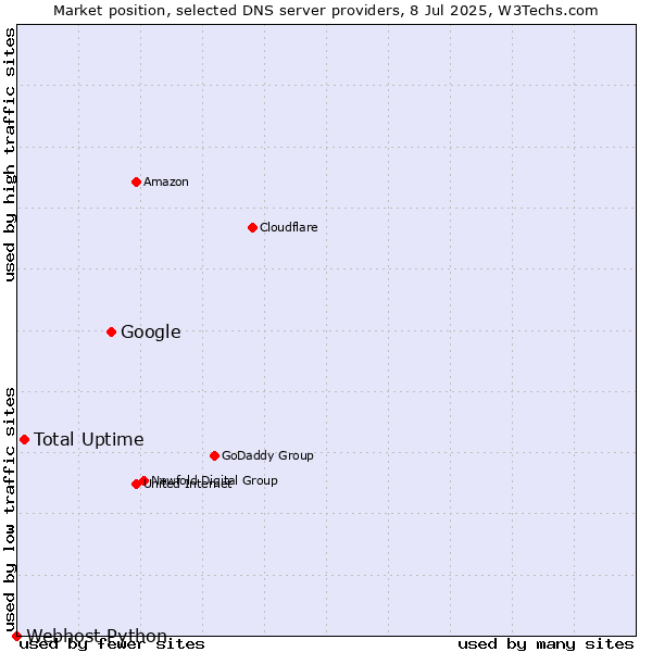 Market position of Google vs. Total Uptime vs. Webhost Python