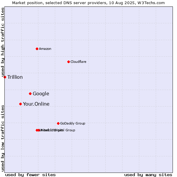 Market position of Google vs. Your.Online vs. Trillion