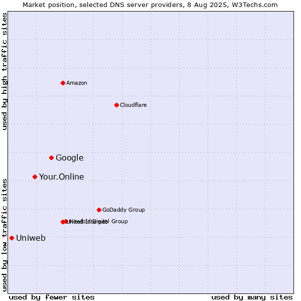 Market position of Google vs. Your.Online vs. Uniweb