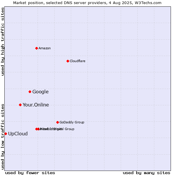 Market position of Google vs. Your.Online vs. UpCloud