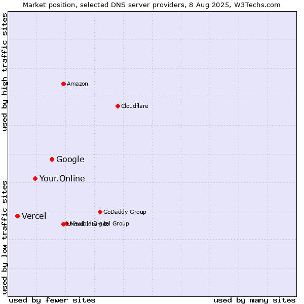 Market position of Google vs. Your.Online vs. Vercel