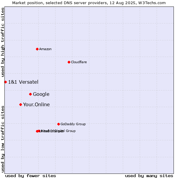 Market position of Google vs. Your.Online vs. 1&1 Versatel