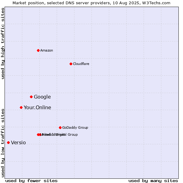 Market position of Google vs. Your.Online vs. Versio