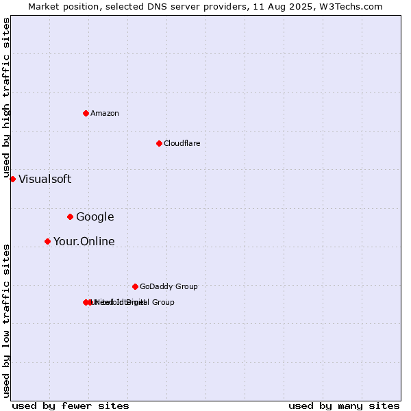 Market position of Google vs. Your.Online vs. Visualsoft