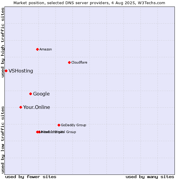 Market position of Google vs. Your.Online vs. VSHosting