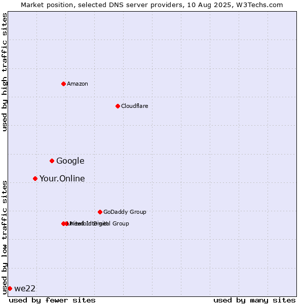Market position of Google vs. Your.Online vs. we22