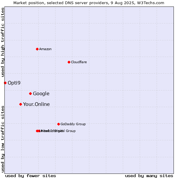 Market position of Google vs. Your.Online vs. Opti9