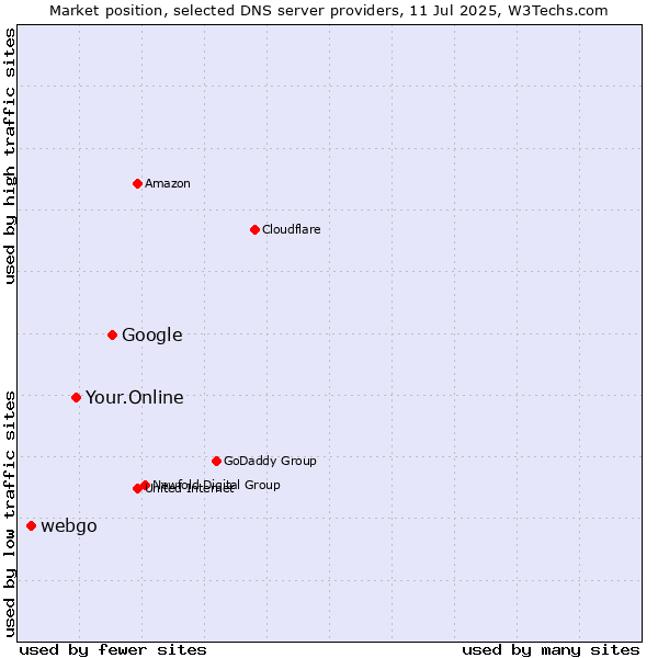 Market position of Google vs. Your.Online vs. webgo