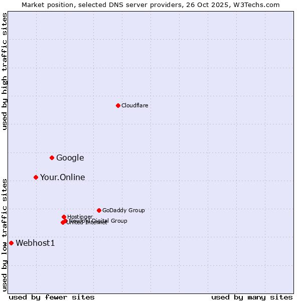 Market position of Google vs. Your.Online vs. Webhost1