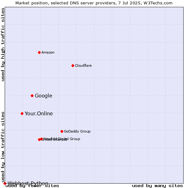 Market position of Google vs. Your.Online vs. Webhost Python