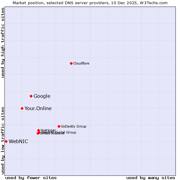 Market position of Google vs. Your.Online vs. WebNIC