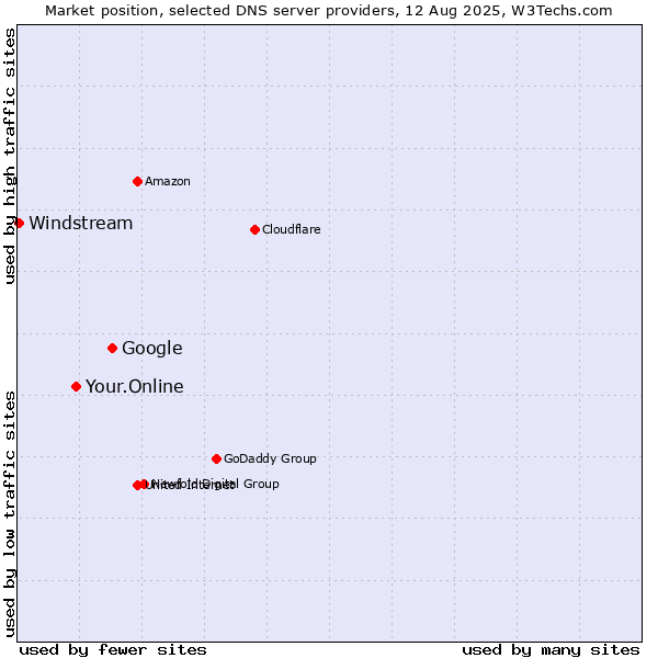 Market position of Google vs. Your.Online vs. Windstream