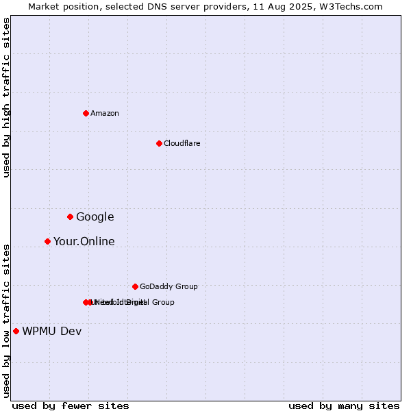 Market position of Google vs. Your.Online vs. WPMU Dev