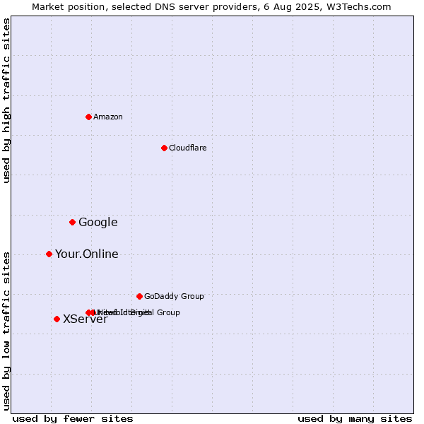 Market position of Google vs. XServer vs. Your.Online