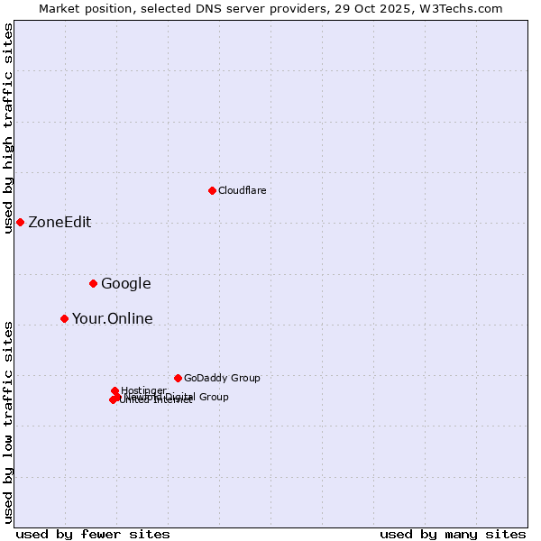 Market position of Google vs. Your.Online vs. ZoneEdit