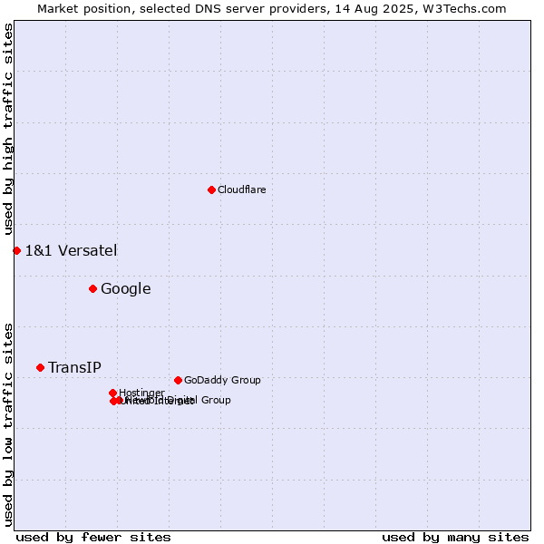Market position of Google vs. TransIP vs. 1&1 Versatel