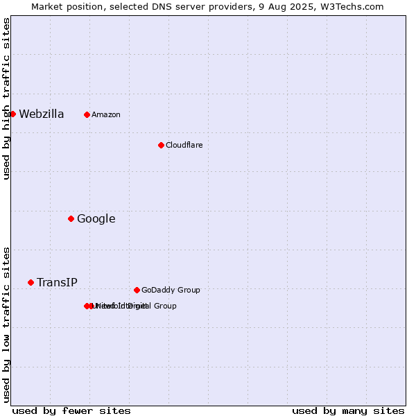 Market position of Google vs. TransIP vs. Webzilla