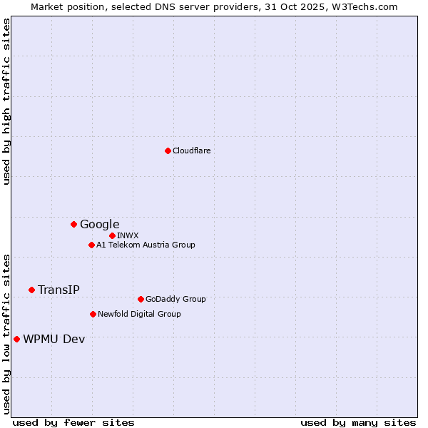 Market position of Google vs. TransIP vs. WPMU Dev